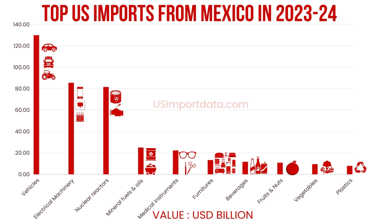 Top US imports from Mexico