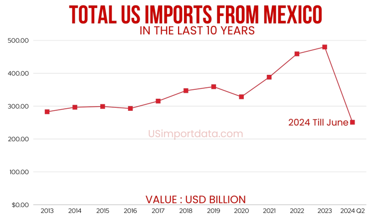 US imports from Mexico by the last 10 years