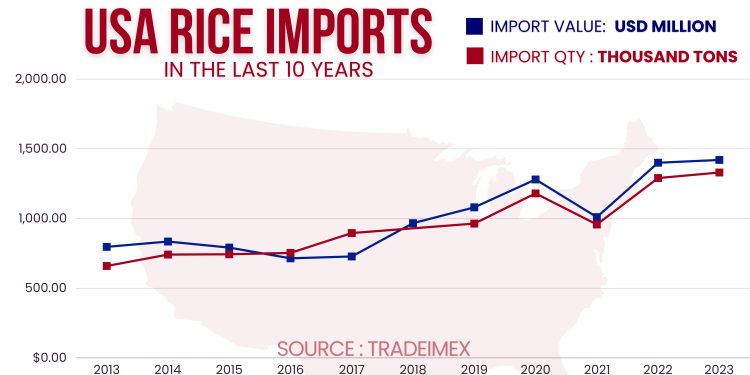 us rice imports by the last 10 years 