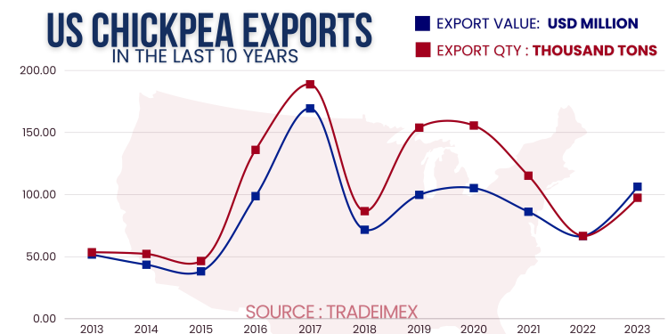 US Chickpea Exports by years 