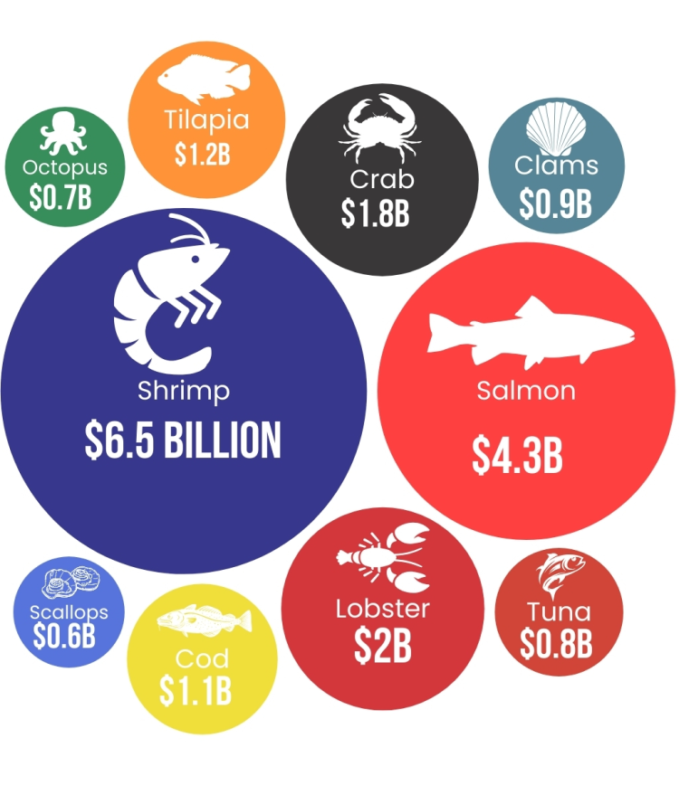 Top 10 US Seafood Imports