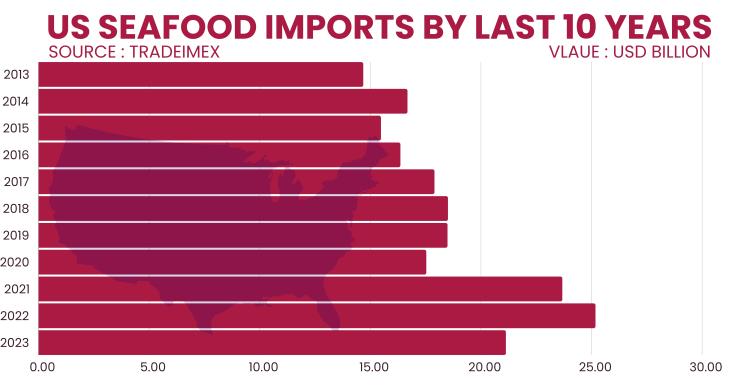 US Seafood Imports by year