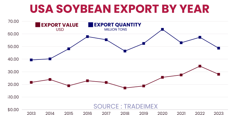 USA Soybean Export By Year