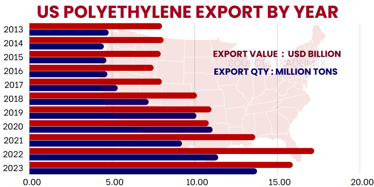 US Polyethylene Exports by year