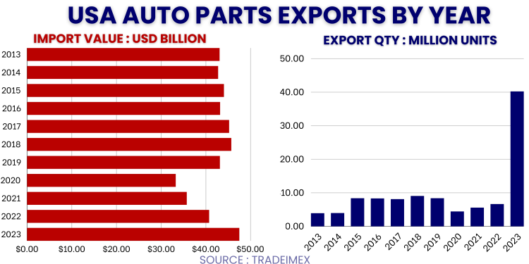 USA Auto Parts Exports by Year 