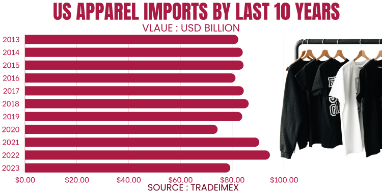 US Apparel & Clothing Imports by year 