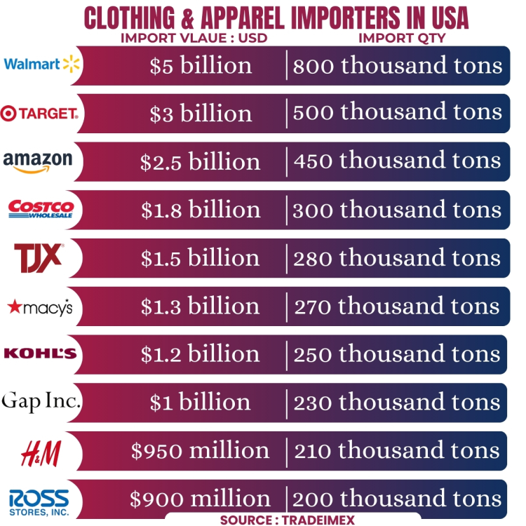 Top Clothing and Apparel Importers and Buyers in the USA