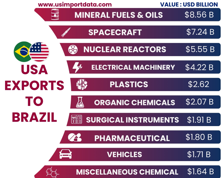 US Top 10 Exports to Brazil