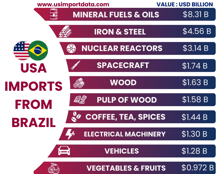 US Top 10 Imports from Brazil