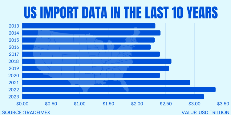 US Import Data last 10 Years