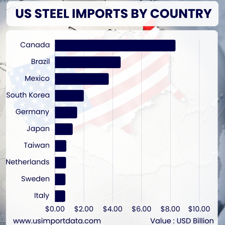 US Steel Imports by Country