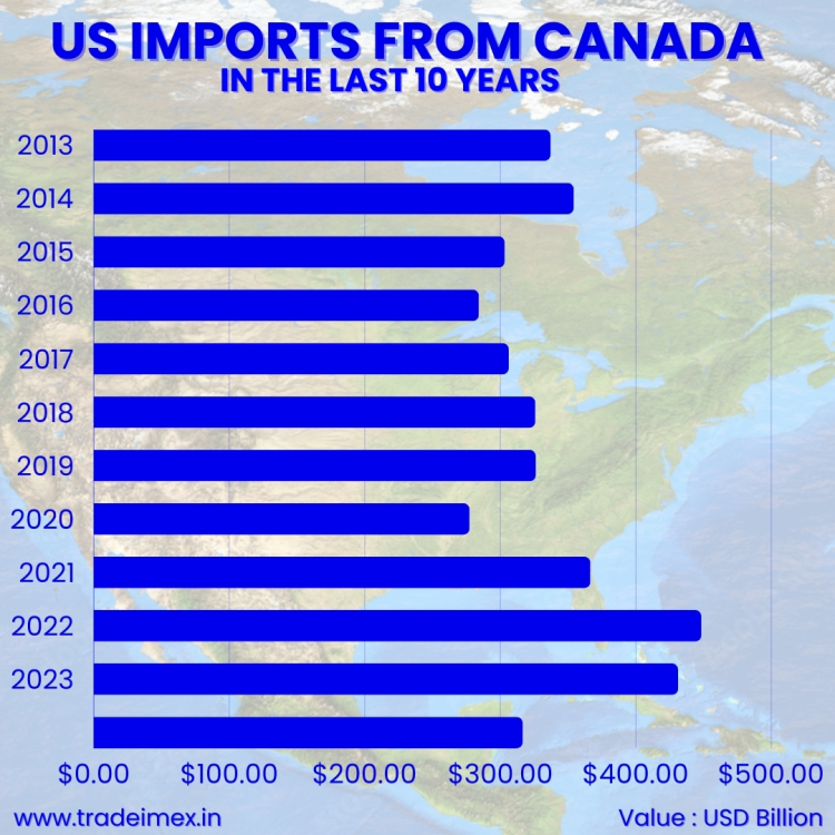 US Imports from Canada statistics by year 