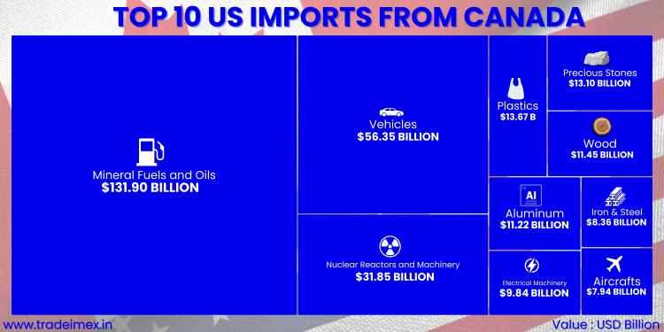 Top 10 US Imports from Canada, US Import Data 