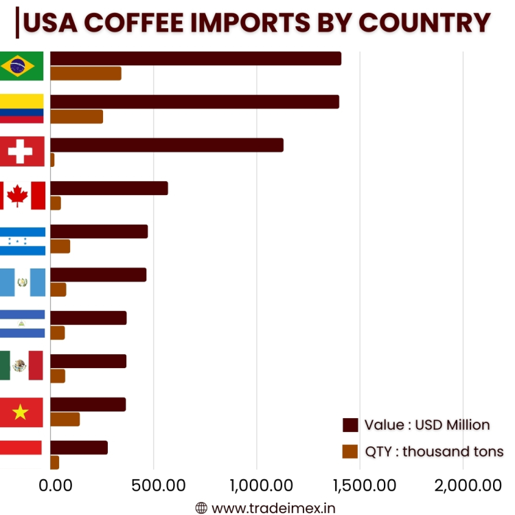 US Coffee Imports by Country, USA Coffee Import data 