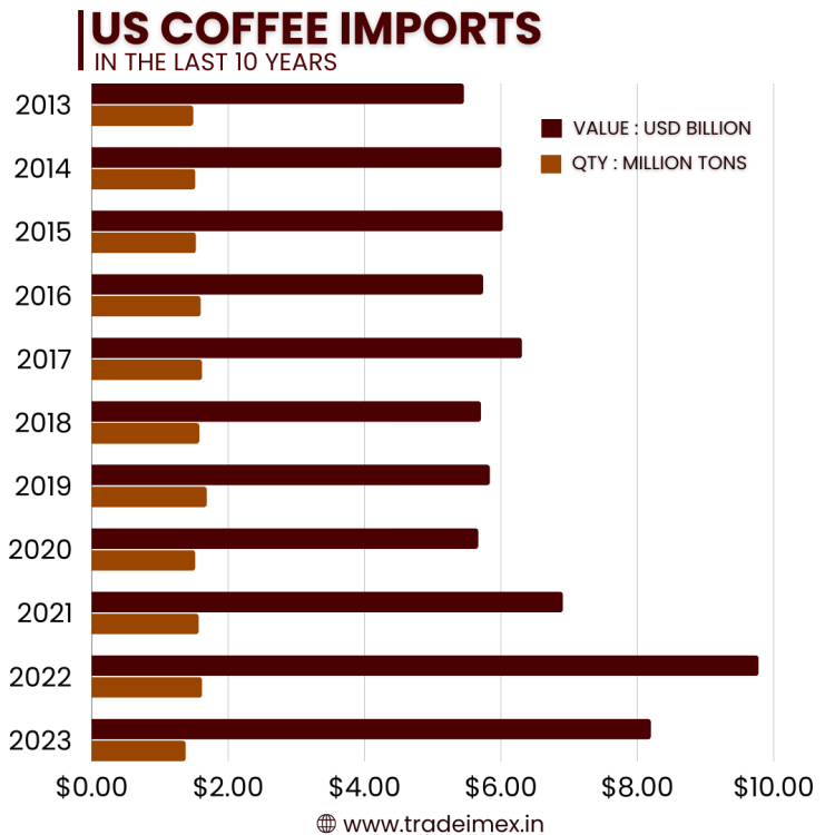 US Coffee Imports in the Last 10 Years, US Coffee Import Database by Year