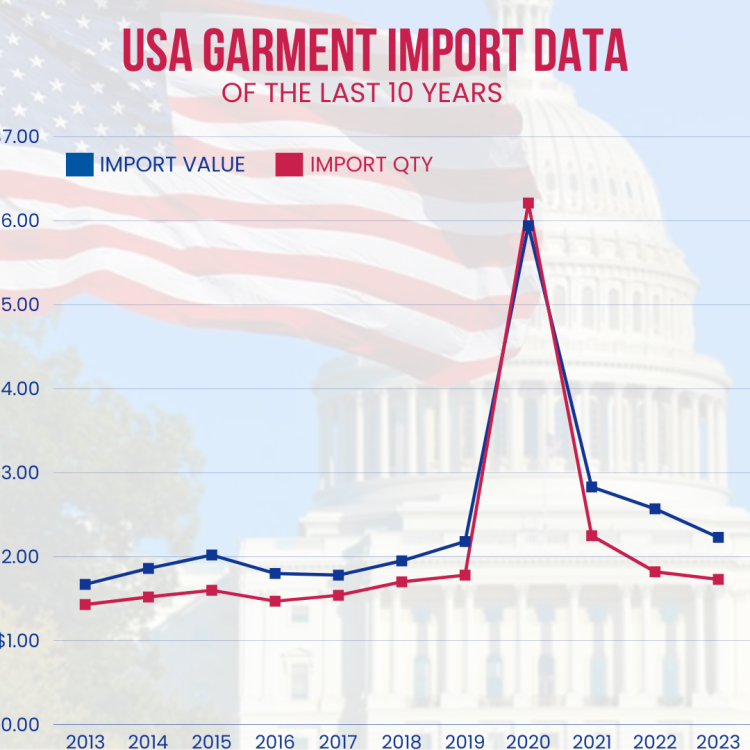 US Garment Import by year, US Garment import Data in the Last 10 Years