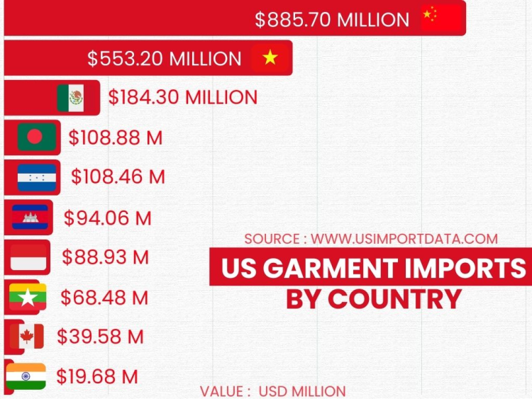 US Garment Imports by Country 