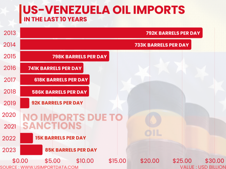 US-Venezuela Oil Imports in the Last 10 Years, us oil import from Venezuela 