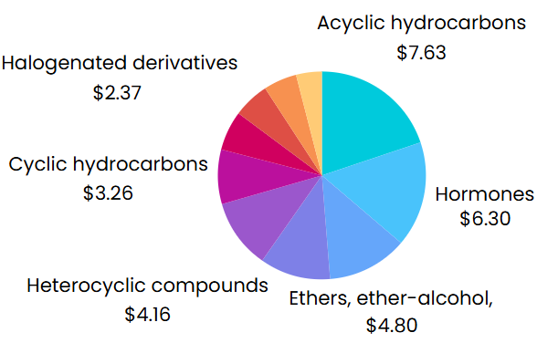 What are the Top 10 US Organic Chemical Exports?