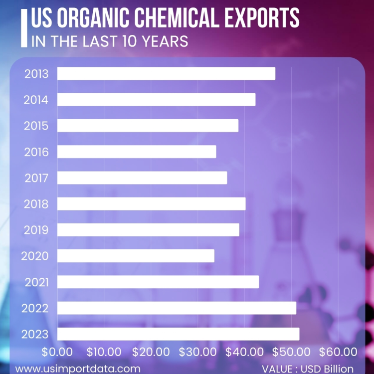 US Organic Chemical Exports in the Last 10 Years | US Chemical export by year 