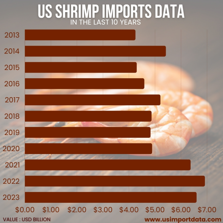 US Shrimp Imports Data in the Last 10 Years