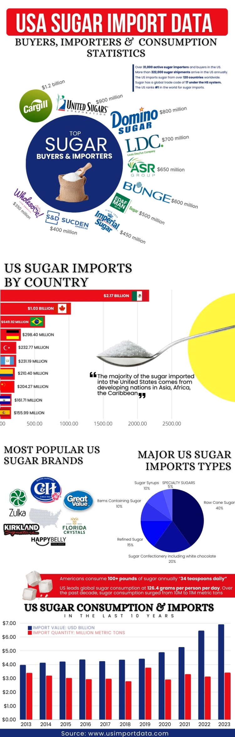 US Sugar import data, Major US Sugar Buyers & Importers, Top 10 Sugar Buyers in the USA with US sugar consumption statistics 